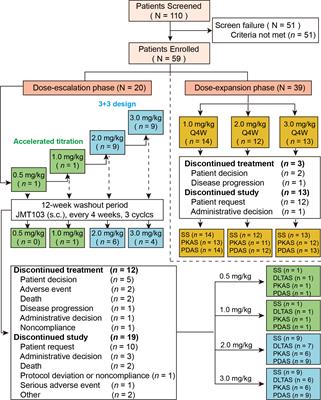 Safety, tolerability, and pharmacokinetics/pharmacodynamics of JMT103 in patients with bone metastases from solid tumors